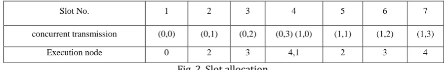 Fig. 2. Slot allocation. 