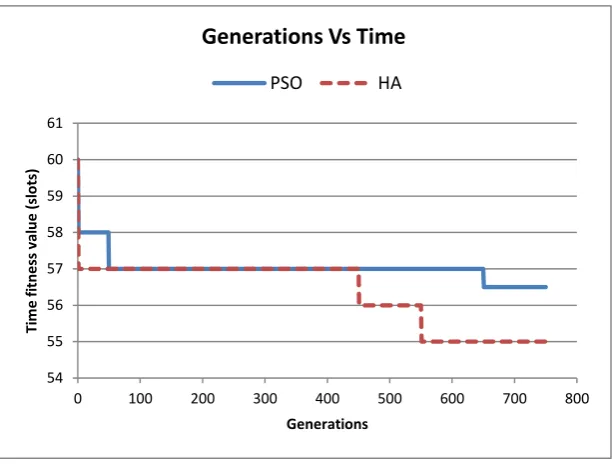 Fig. 3. Time performance over generations. 