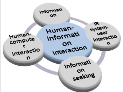 Fig. 1: Relationships between humans and information 