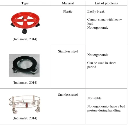 Table 2.1: Existing LPG Gas Trolley for Domestic Use 