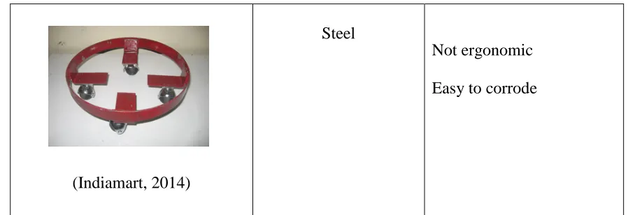 Table 2.2: Existing LPG Gas Trolley for Commercial Use 