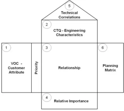 Figure 2.1: Technique of House of Quality (HOQ) (Gulcin,2012) 