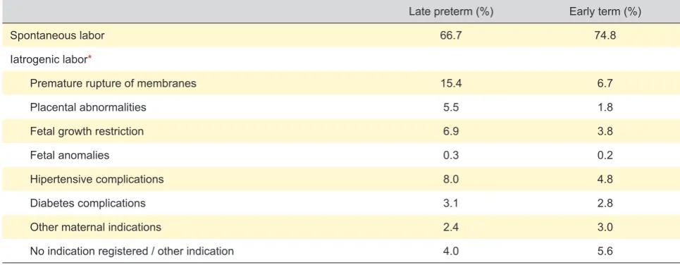 Table 1 - Spontaneous labor and causes of iatrogenic labor in late preterm and early term births