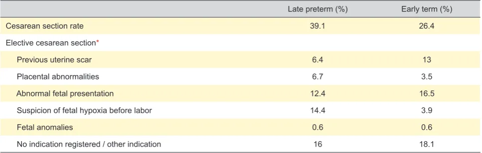 Table 2 - Cesarean section rate and indications for elective cesarean delivery in late preterm and early term births