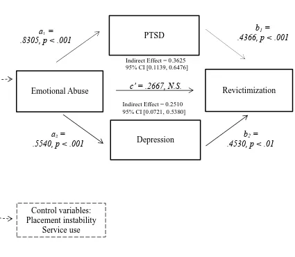 Figure 1. Parallel mediation analysis predicting the impact of histories of childhood emotional abuse on revictimization in adolescent girls