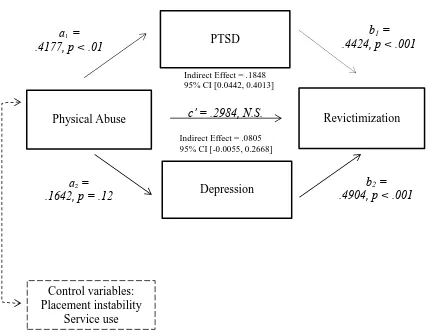 Figure 3. Parallel mediation analysis predicting the impact of childhood physical abuse on revictimization in adolescent girls