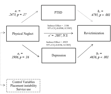 Figure 4. Parallel mediation analysis predicting the impact of childhood physical neglect on revictimization in adolescent girls