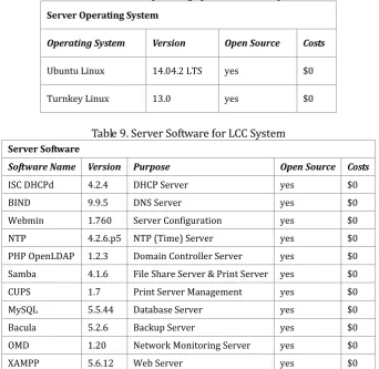 Table 9. Server Software for LCC System 