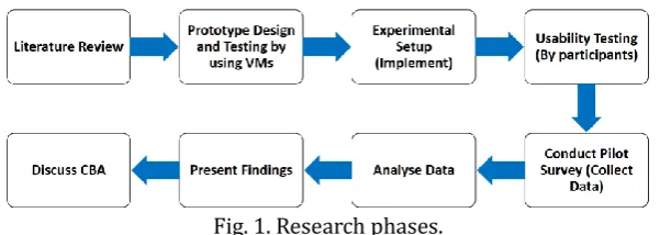 Fig. 1. Research phases. 