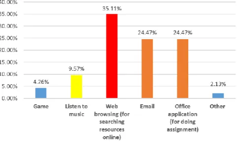 Fig. 3. Frequency of using computers in library. 