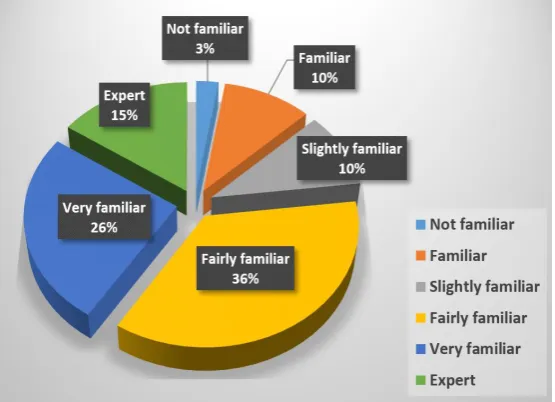 Fig. 5. Participants’ experience in using web browsing. 