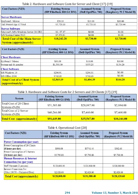 Table 3. Hardware and Software Costs for 2 Servers and 20 Clients [17]-[19] 
