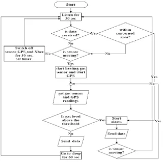 Fig. 3. Sensor node flowchart. 