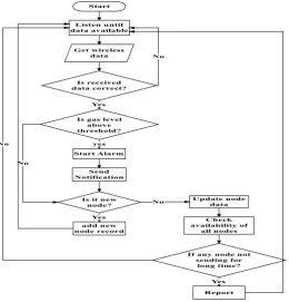 Fig. 4. Coordinator node flowchart. 