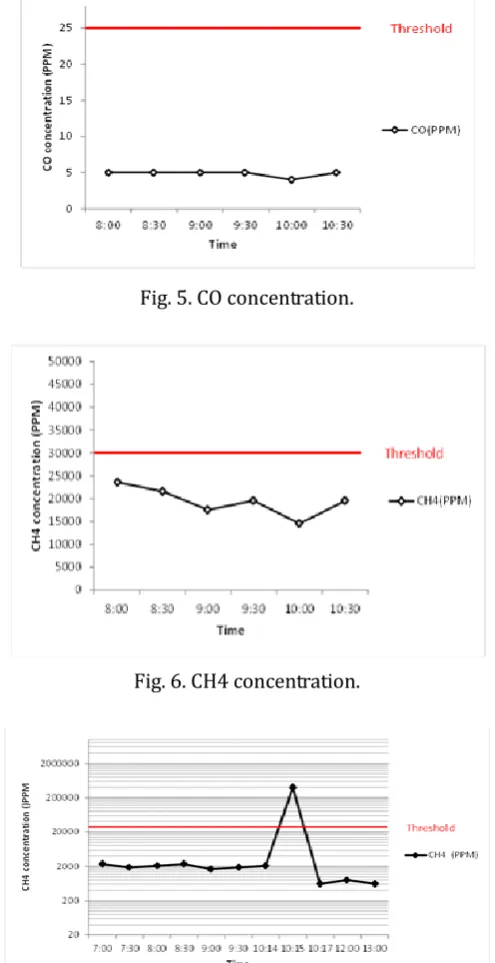 Fig. 5. CO concentration. 