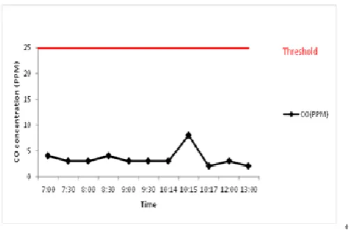 Fig. 8. CO concentration in the second experiment. 