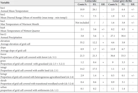 Table 1: Variables used for modelling of corncrake and lesser grey shrike distribution in Serbia with MaxEnt.