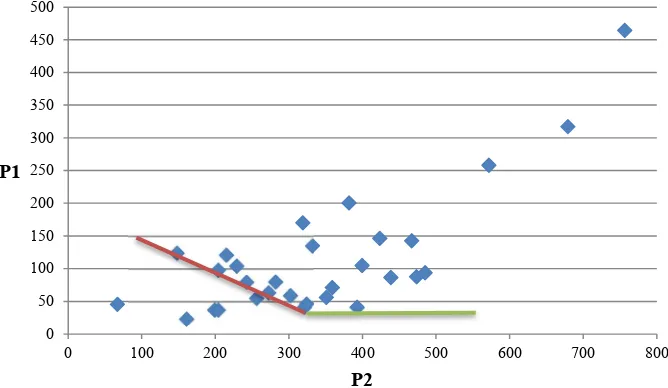 Figure 3. Empirical Equation of cumulative rainfall 3 days before landslide (P3) and 15 days before P3  (P15)