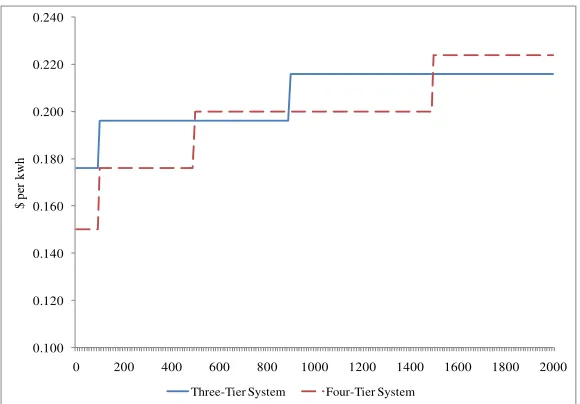 Figure 1: Current and Proposed Marginal Price Schedule for Residential Electricity 