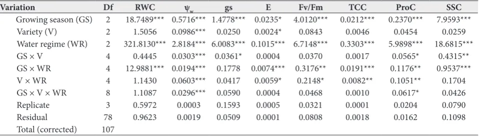Table 1. Mean values of leaf relative water content (RWC), water potential (Ψw), transpiration rate (E), stomatal conductance (gs), total chlorophyll content (TCC), maximum quantum efficiency of PSII (Fv/Fm), proline content (ProC) and soluble sugars content (SSC) in young olive plants grown under three different water regimes, T100 (control), T50 (moderate stress) and T0 (severe stress), at the flowering stage during three growing seasons (2015, 2016 and 2017).