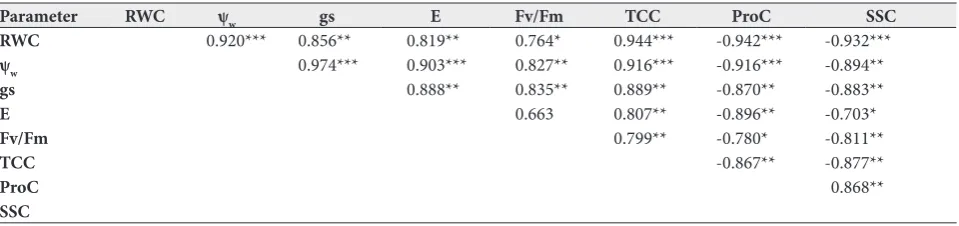 Table 3. Correlations between leaf relative water content (RWC), water potential (Ψw), transpiration rate (E), stomatal conductance (gs), total chlorophyll content (TCC), maximum quantum efficiency of PSII (Fv/Fm), proline content (ProC) and soluble sugars content (SSC) in young olive plants grown under three different water regimes, T100 (control), T50 (moderate stress) and T0 (severe stress), at the flowering stage during three growing seasons (2015, 2016 and 2017).
