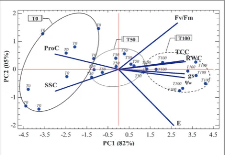 Fig. 1. PCA projections on axes 1 and 2 accounting for 87% of total variance. Eigenvalues of the correlation matrix are symbol-ized as vectors representing parameters that most influence each axis