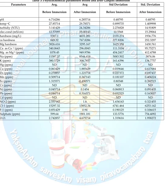 Table 3: Physicochemical parameters before and after Ganpati immersion 