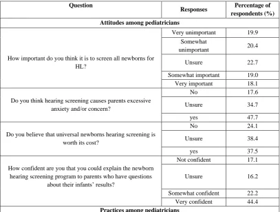 Table 3: Attitudes and practices about UNHS among pediatricians 