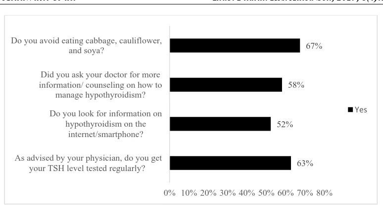 Figure 2. The rate of the answers to the question “Do you miss any doses of your medication for hypothyroidism?” 