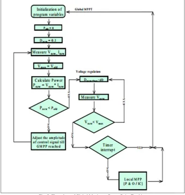 Fig. 3: Flow chart of Global Maximum Power Point Tracking 