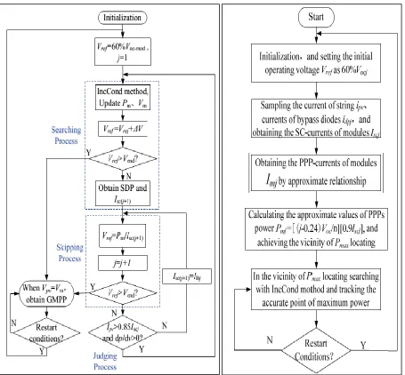Fig. 4: Complete algorithm flowchart of SSJ-GMPPT and Complete algorithm flowchart of R-GMPPT 