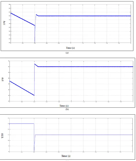 Fig. 7: (a), (b) and (c) Simulation results for PSO GMPPT pattern 