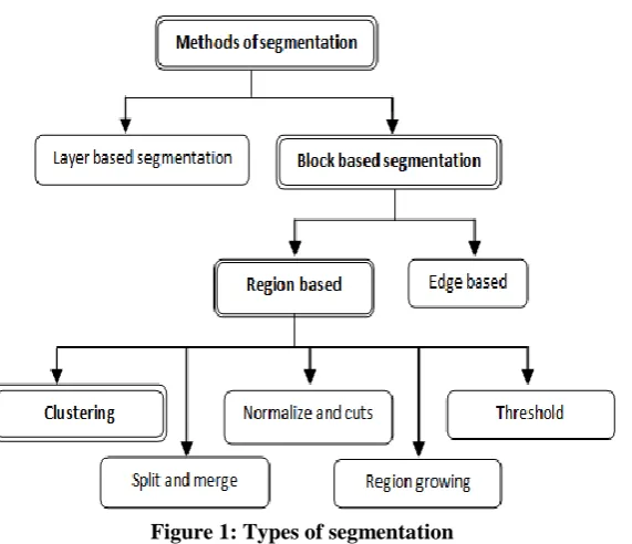 Figure 1: Types of segmentation 