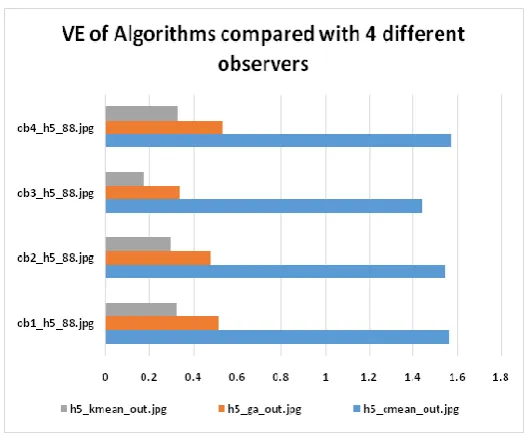 Figure 3 : volume error for Image H1and H2 
