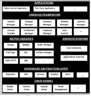 Fig. 1  Android architecture 
