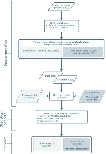 Fig. 1. Step selection analysis workﬂow. Light grey shading indicates conventional SSA whereas dark grey shading indicates the integratedapproach advocated here (iSSA)