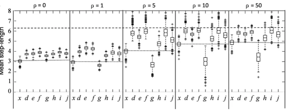 Fig. 4. Mean of gamma step-length distributions (displacement in spatial units per Dt; Appendix S5) inferred based on the diﬀerent iSSA formula-tions (see Table 1)