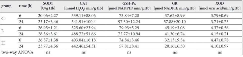 Table 1. Activities of antioxidant enzymes (SOD1, SOD2, CAT, GSH-Px, GR), GST, XOD, concentration of TBARS, total and non-protein free -SH groups in the liver.