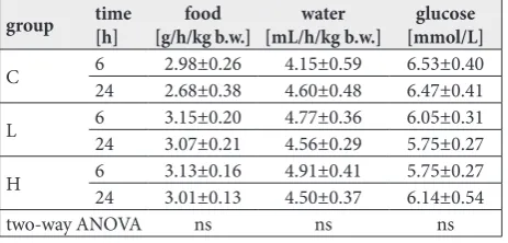 Table 3. Amount of consumed food and water, and blood glucose concentration. There were no significant changes between groups.