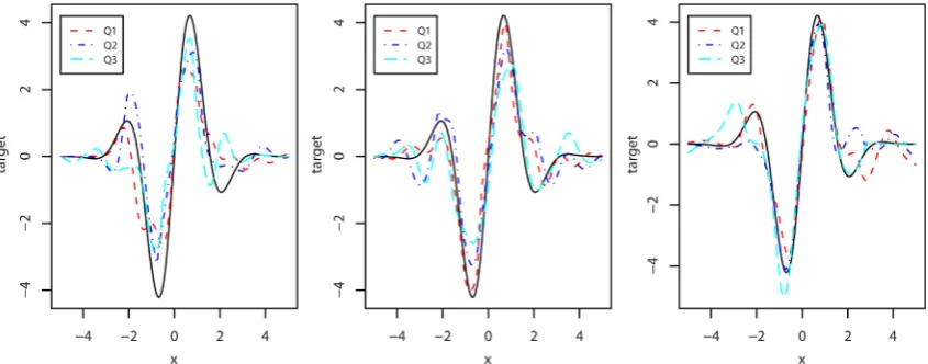 Figure 1. Estimation of curve (a) for samples of size n = 50 (left panel), n = 100 (middle panel) or n = 250 (right panel), when W Normal 0,2(), and (δ ε, )(N,L) with (σ22,22)(0.1,0.4 .)δσWσεσW= The solid curve is the target curve
