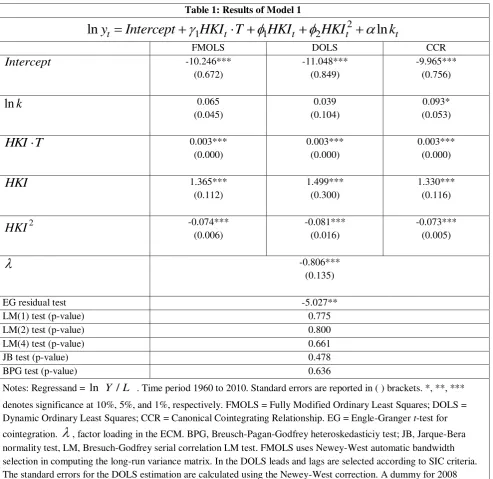 Table 1: Results of Model 1 