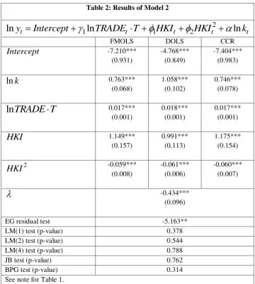Table 2: Results of Model 2 