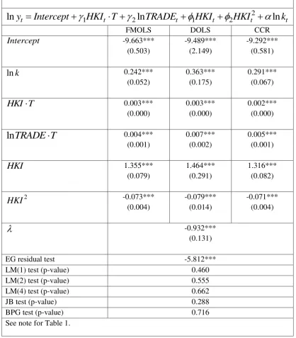 Table 3: Results of Model 3 