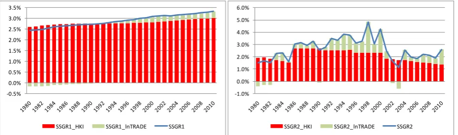 Figure 1: SSGR from Model 3 