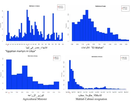 Fig. 2. Political sudden-events frequency distribution. 