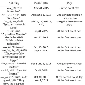 Fig. 4. Public sudden-events frequency distribution. 