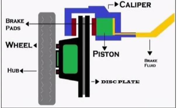 Fig. 1: Assembly of Disc Brake 