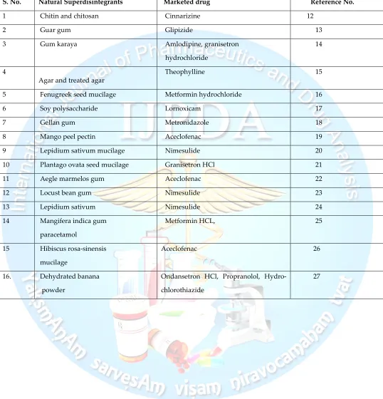 Table No. 1: Natural Superdisintegrants used in Mouth Dissolving Tablets. 