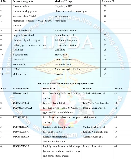Table No. 3: Patent for Mouth Dissolving Formulation 