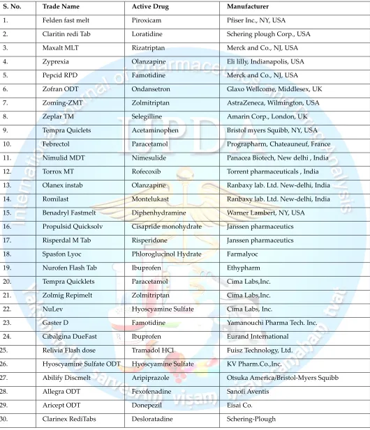 Table 4: List Of Marketed Mouth Dissolving Tablets50,51 